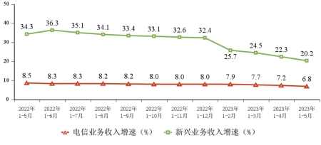 运营商云收入增速逐月放缓 “领头羊”千亿营收目标难实现？｜行业动态丨国内运营商面向云数据中心